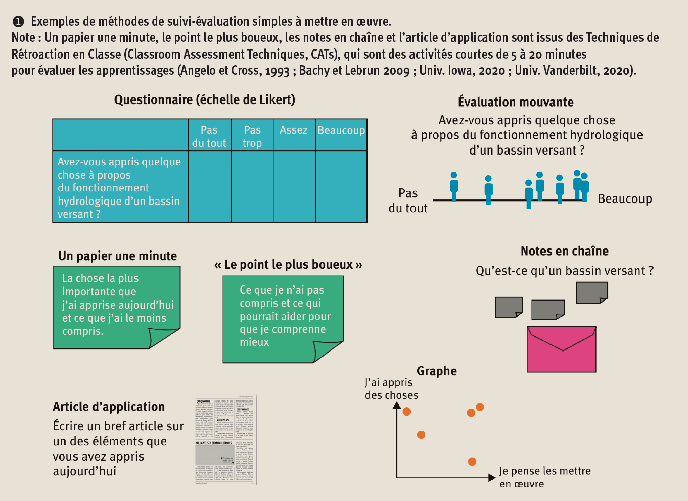 exemple de méthodes