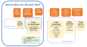 Schéma réglementation REUT 2023
