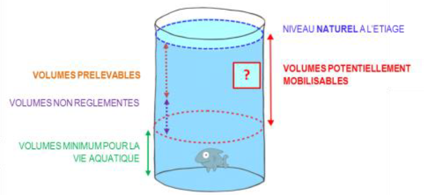 Volume potentiellement mobilisable