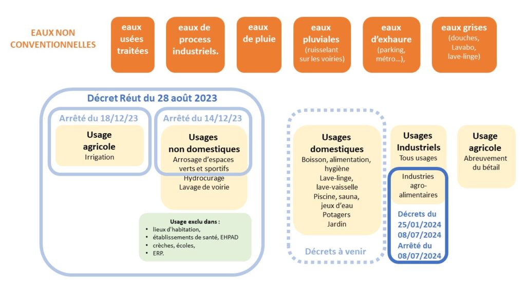 Décret et arrêté REUT IAA du 8 juillet 2024