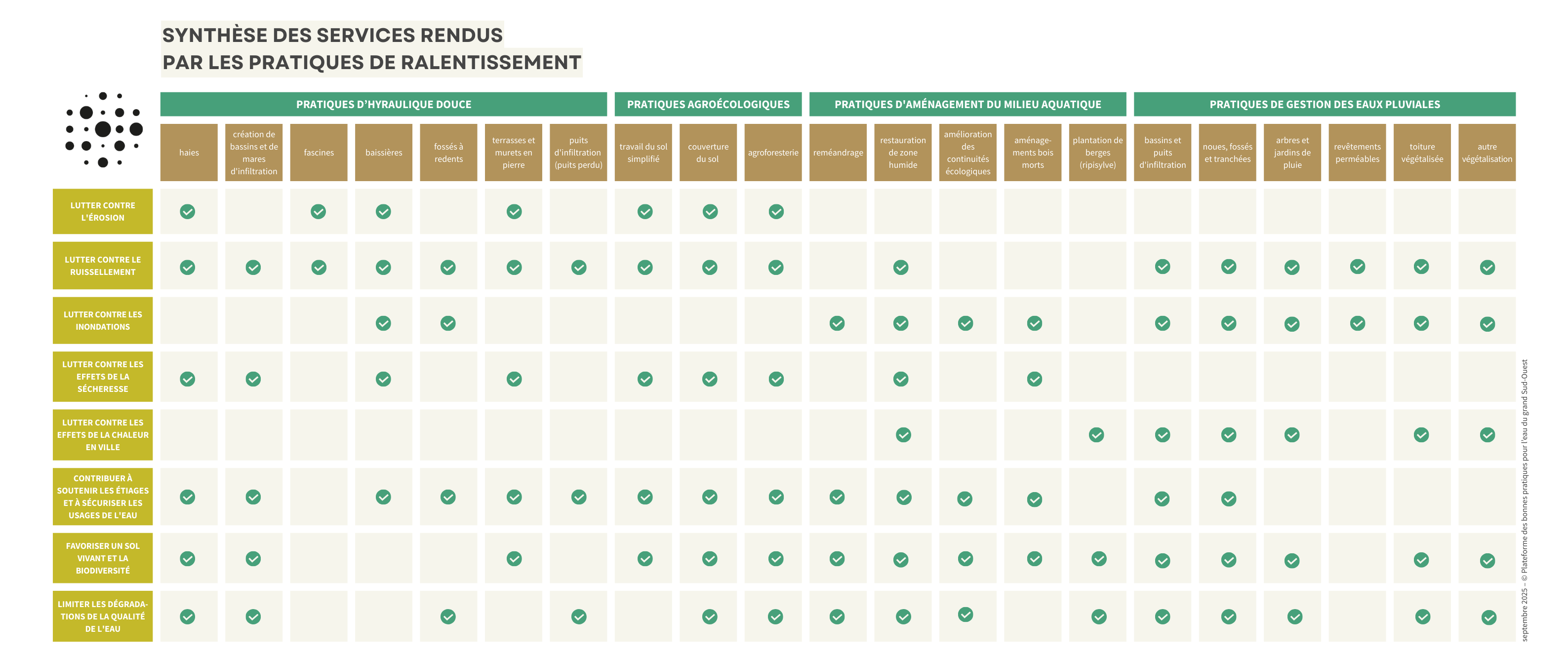 Tableau Services des pratiques de ralentissement - Dossier