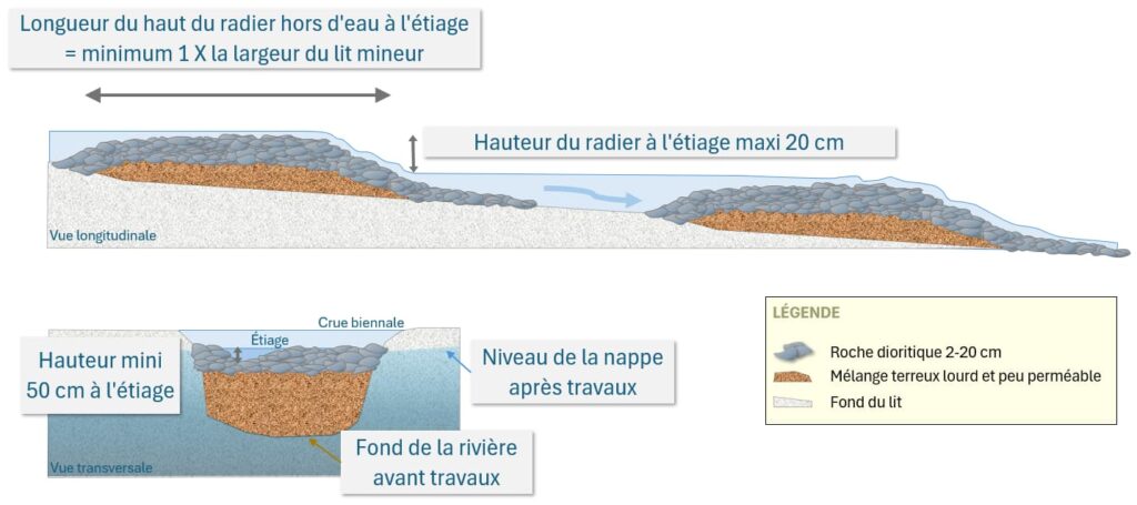figure 1 schéma de principe des travaux de reconstitution des radiers enrochés sur la Bonnieure.