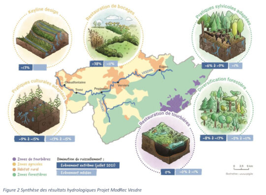 Résultats synthétiques de la simulation menée sur la Vesdre