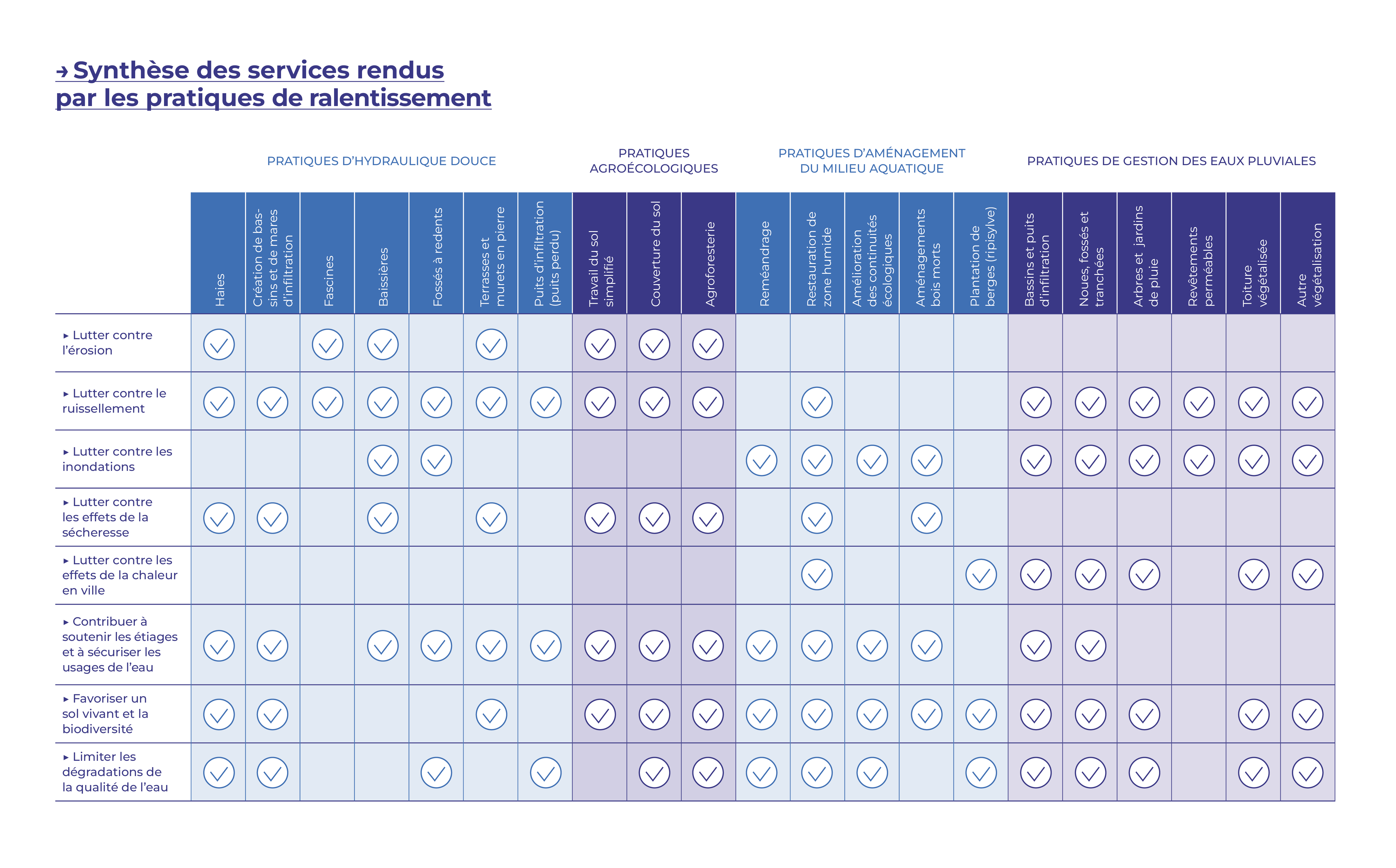 Tableau de synthèse des services rendus par les pratiques de ralentissement