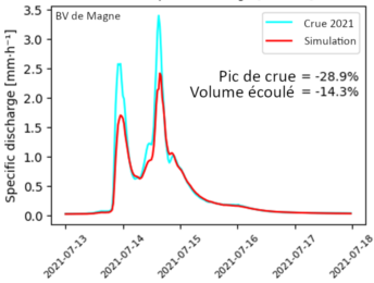Exemple de résultats fournis par la modélisation (Vesdres)