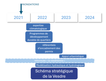 Calendrier des études menées sur la Vesdre