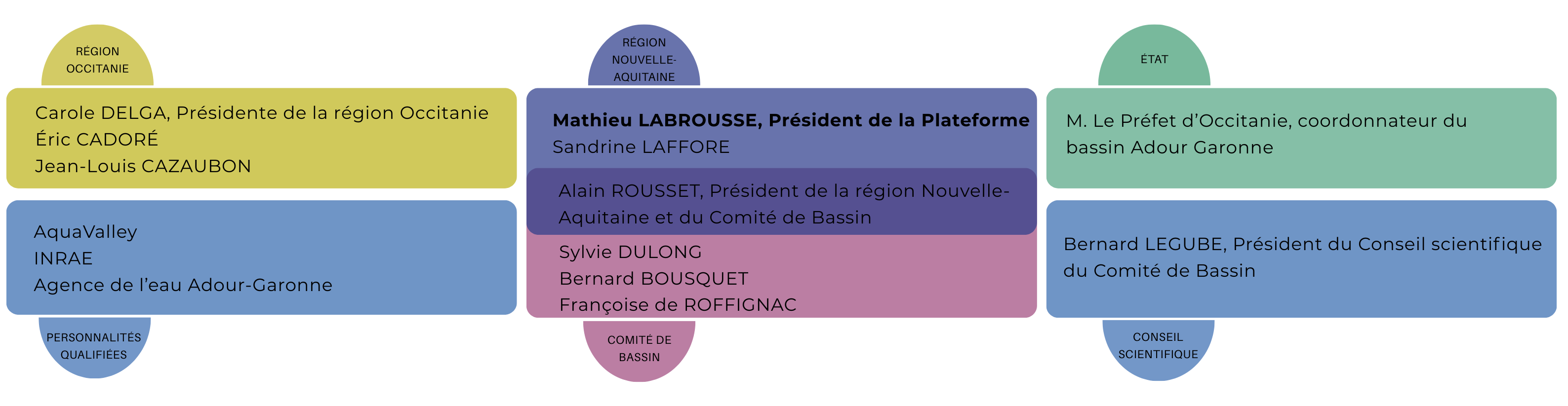 Membres du conseil d'administration