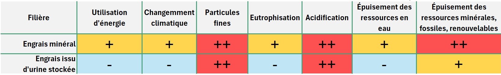 Comparaison du bilan environnemental entre une fertilisation aux engrais azotés de synthèse et aux engrais issus de l'urine