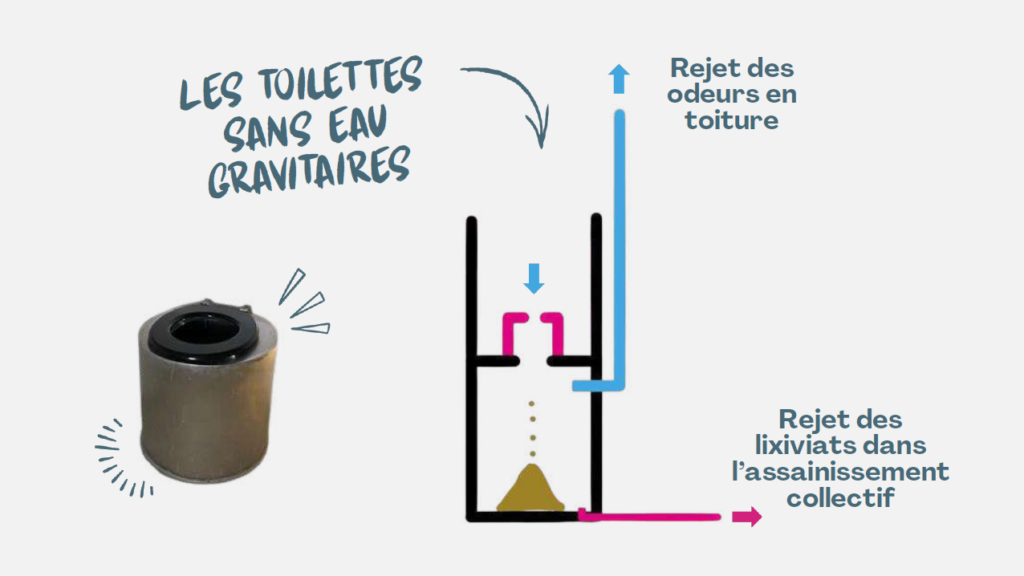 Toilettes sans eau gravitaires