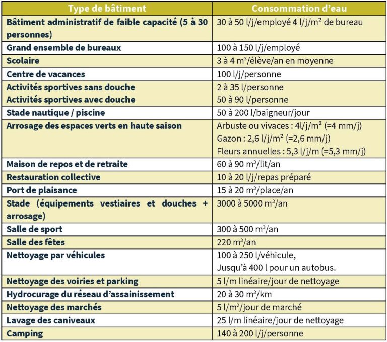 Tableau de consommation de l'eau des bâtiments publics