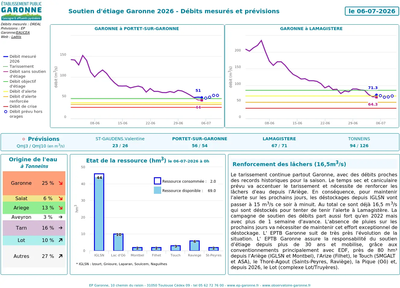 Bulletin soutien étiage de la Garonne - 6 juillet 2026